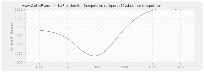 La Francheville : Interpolation cubique de l'évolution de la population